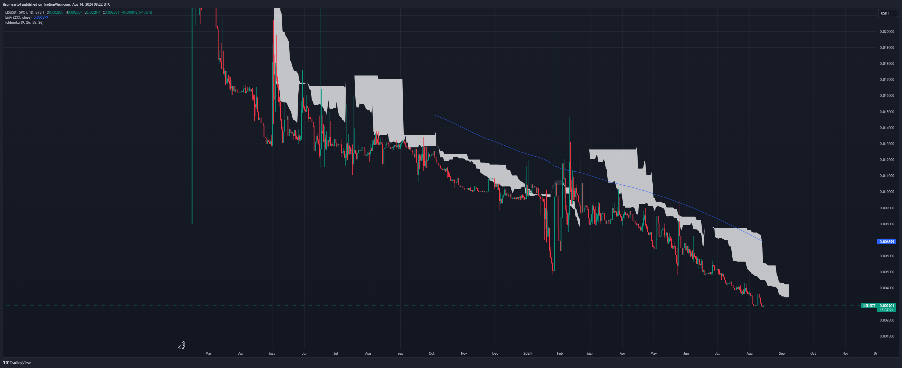 LIS chart